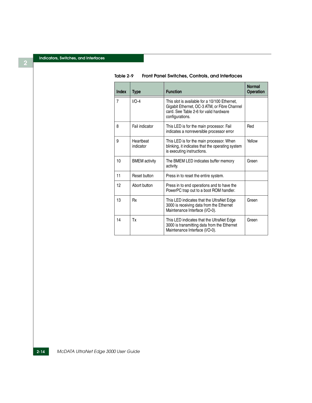 McDATA 3000 manual Function 