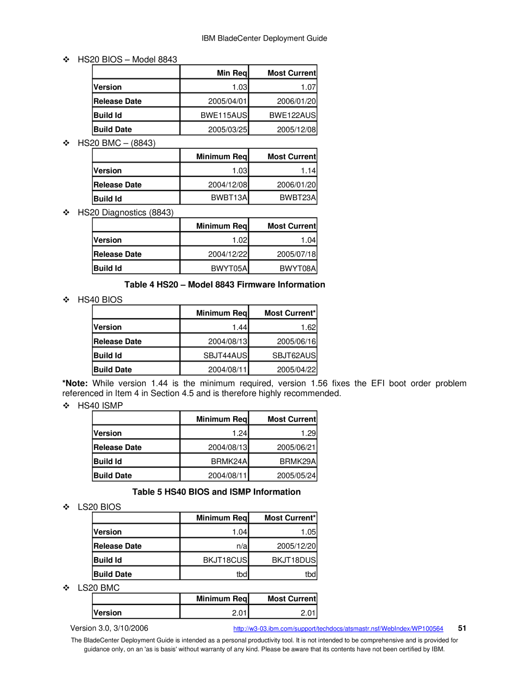 McDATA 8832 warranty HS40 Bios and Ismp Information 