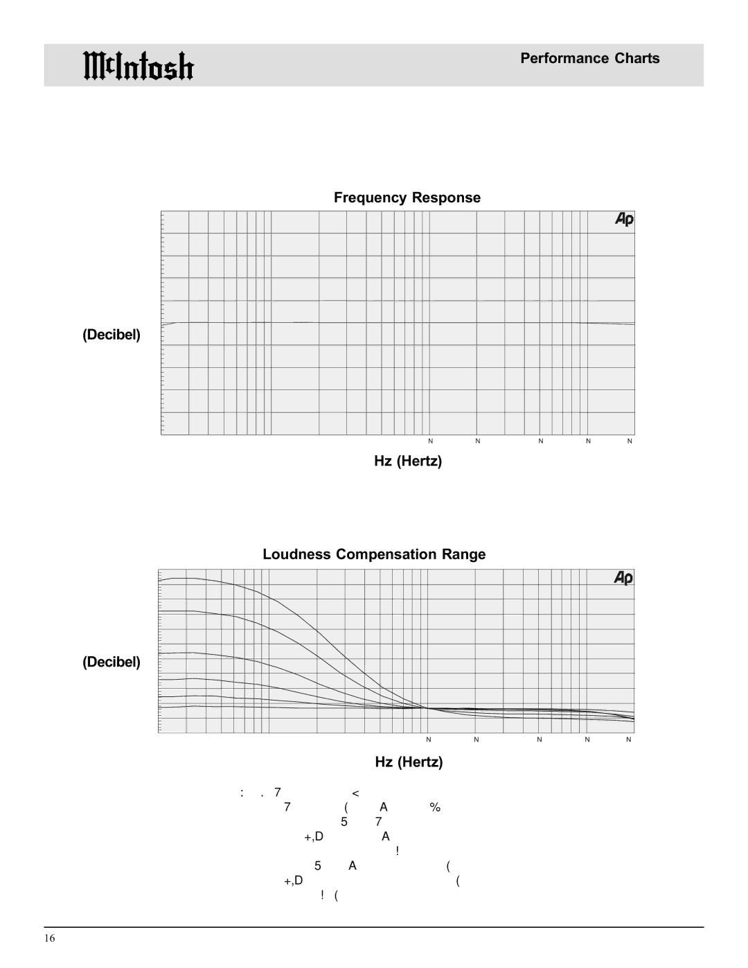 McIntosh MA6500 manual Loudness Compensation Range, Frequency Response Performance Charts, Decibel Hz Hertz 