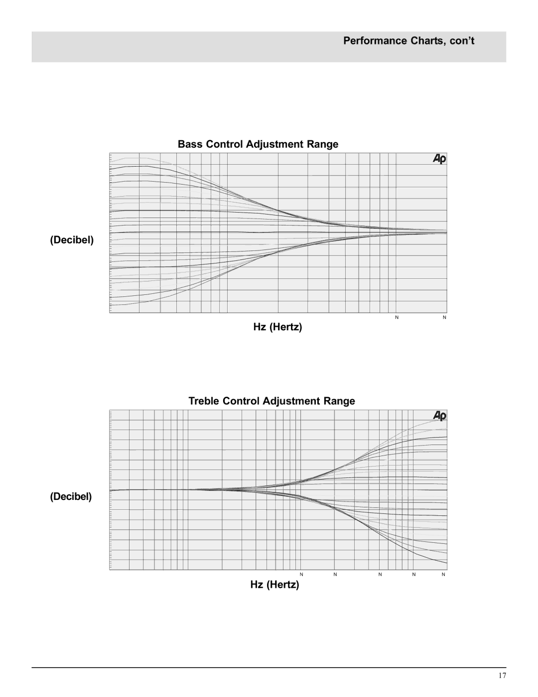 McIntosh MA6500 manual Bass Control Adjustment Range Performance Charts, con’t, Hz Hertz Treble Control Adjustment Range 