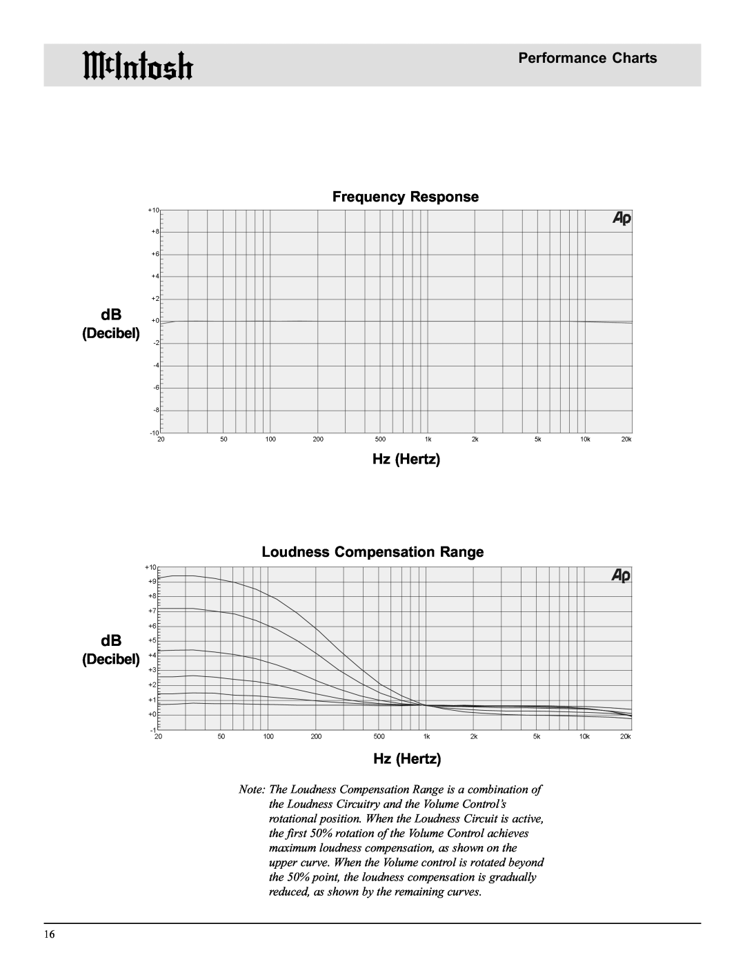 McIntosh MA6500 manual Loudness Compensation Range, Hz Hertz, Nnnnn 