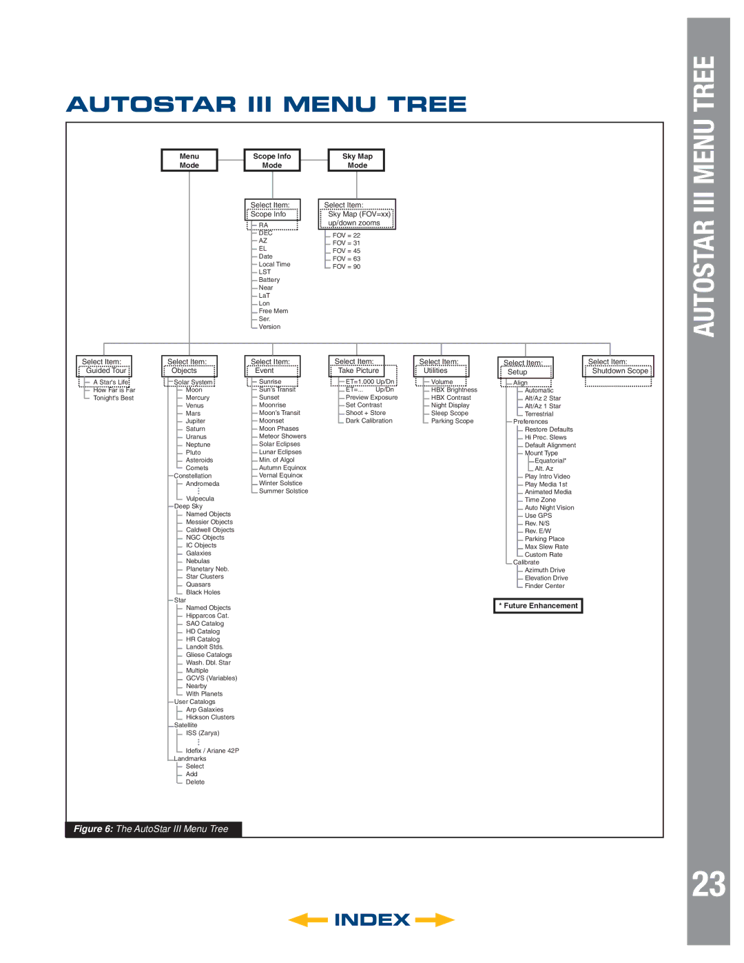 Meade 6" LS-6 ACF, 8" LS-8 SC, 8" LS-8 ACF, 6" LS-6 SC instruction manual Autostar III Menu Tree 