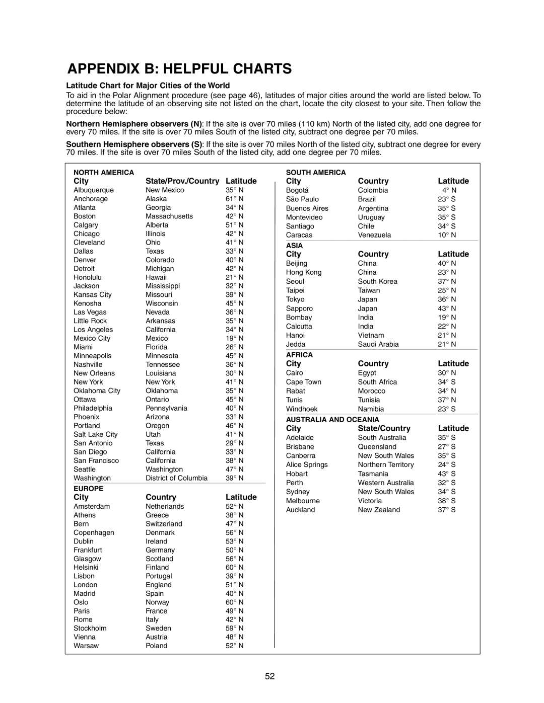 Meade LX90 Latitude Chart for Major Cities of the World, City State/Prov./Country Latitude, City Country Latitude 