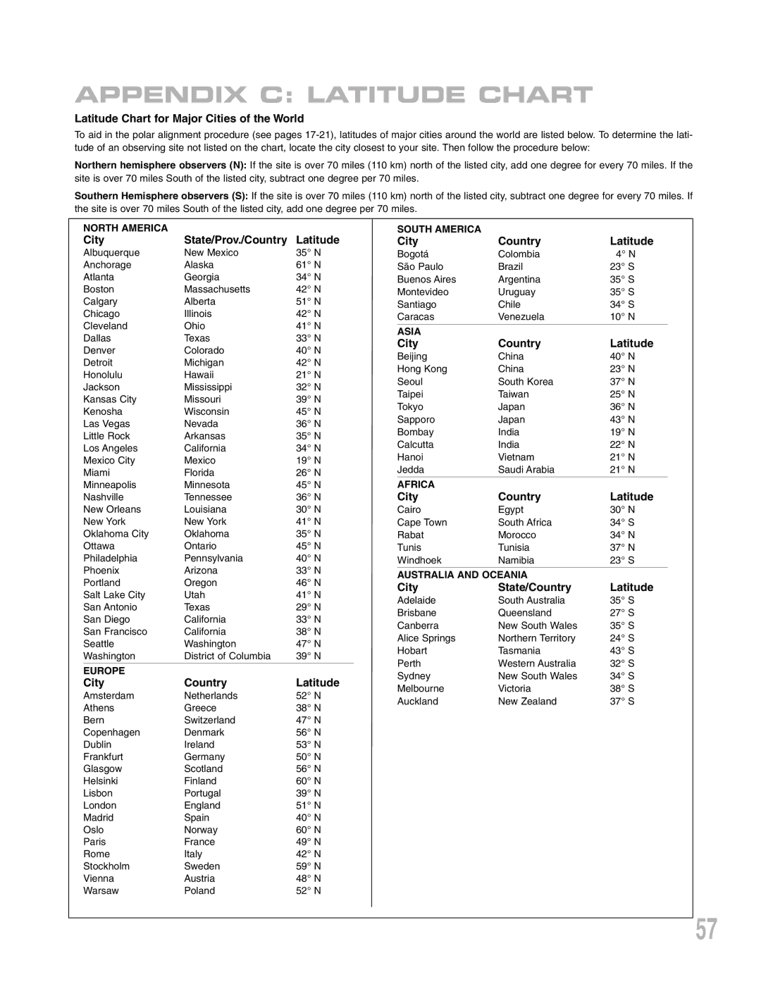 Meade LXD 75-Series Appendix C Latitude Chart, Latitude Chart for Major Cities of the World, City Country Latitude 