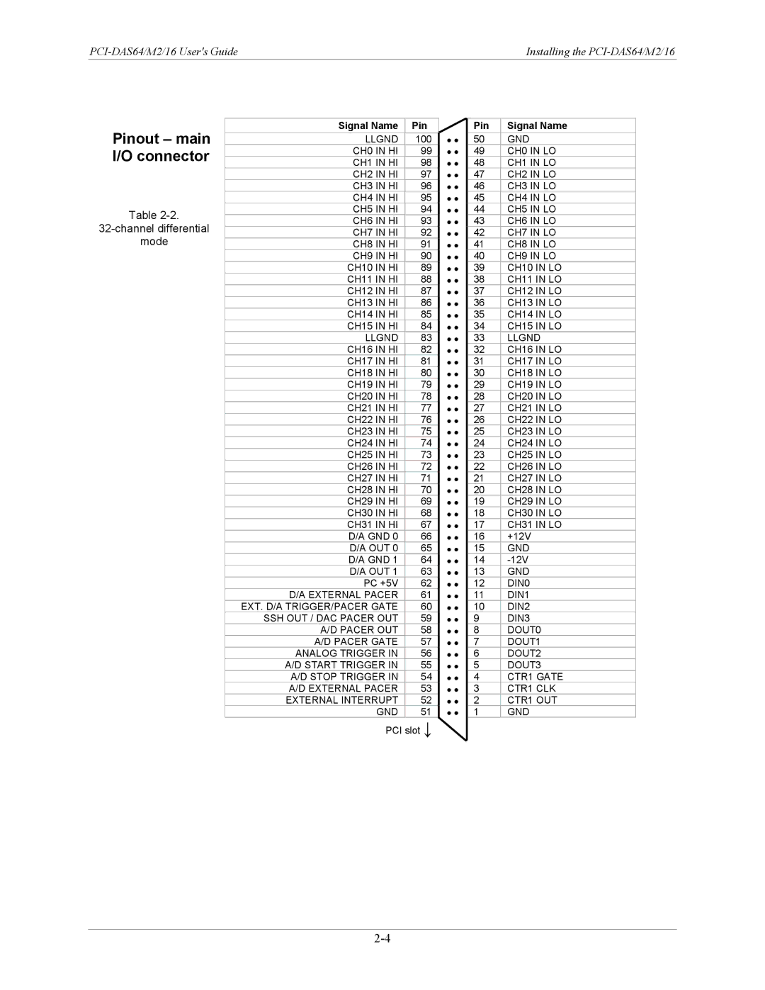 Measurement Specialties PCI-DAS64/M2/16 manual Pinout main I/O connector, Channel differential Mode 