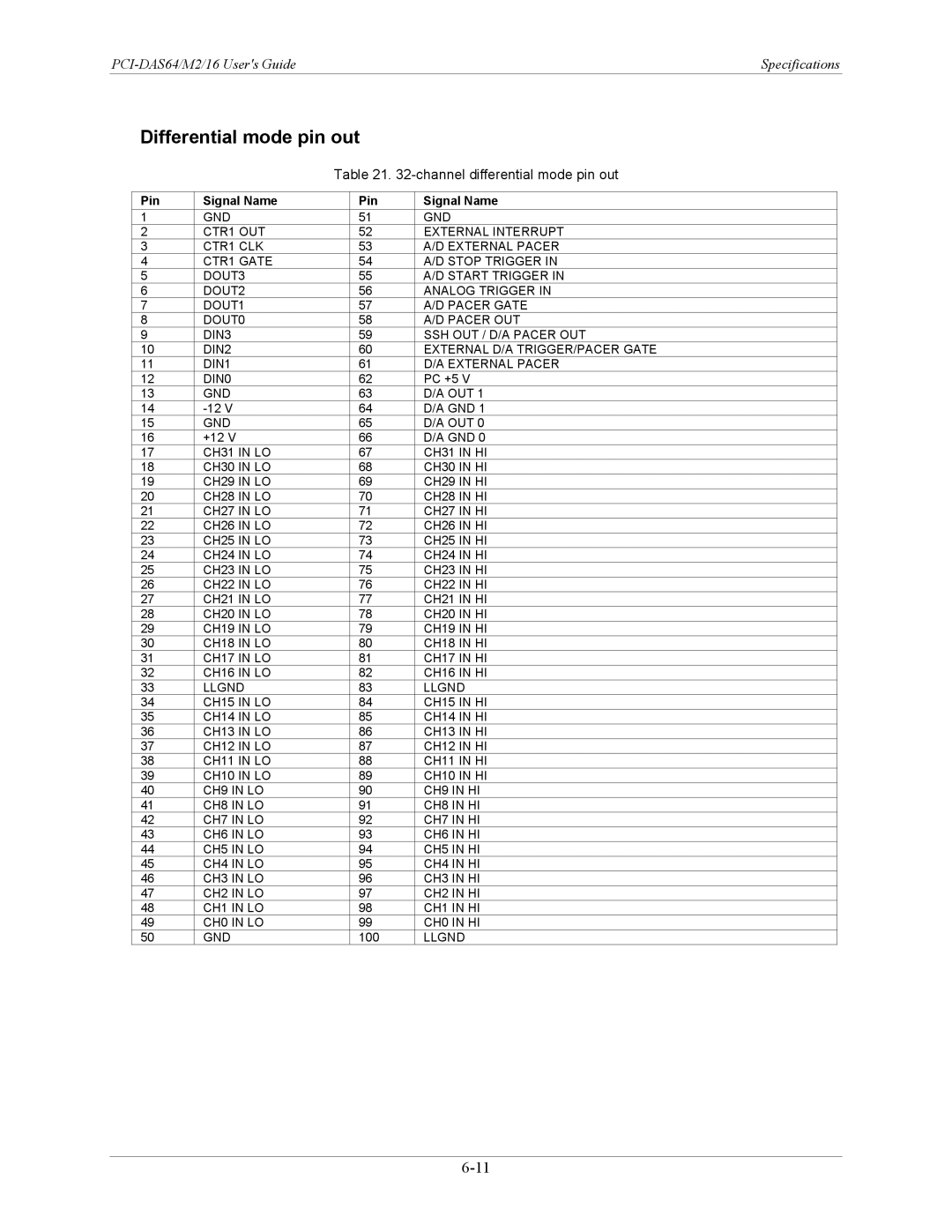 Measurement Specialties PCI-DAS64/M2/16 manual Differential mode pin out, Channel differential mode pin out 