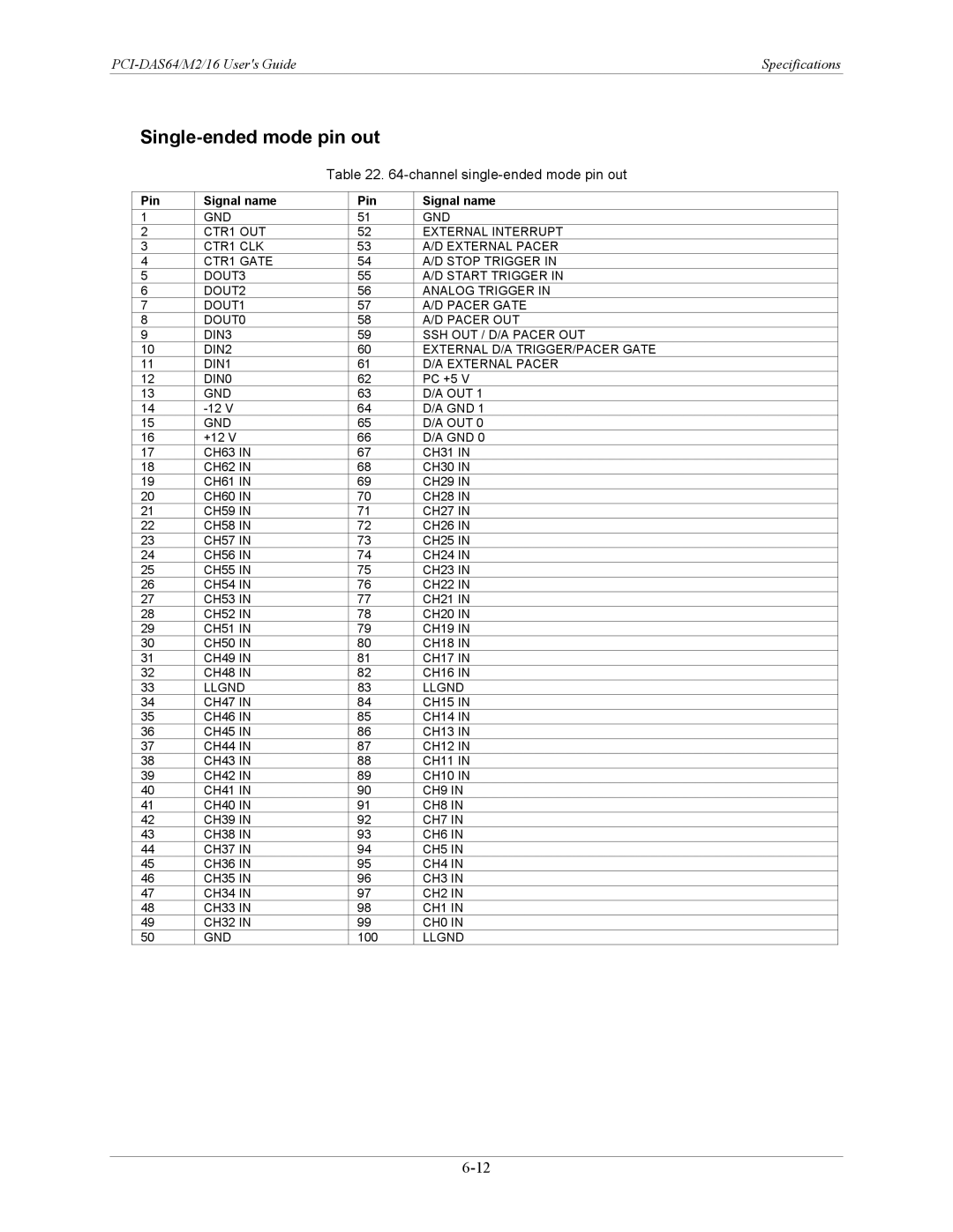 Measurement Specialties PCI-DAS64/M2/16 manual Single-ended mode pin out, Channel single-ended mode pin out 