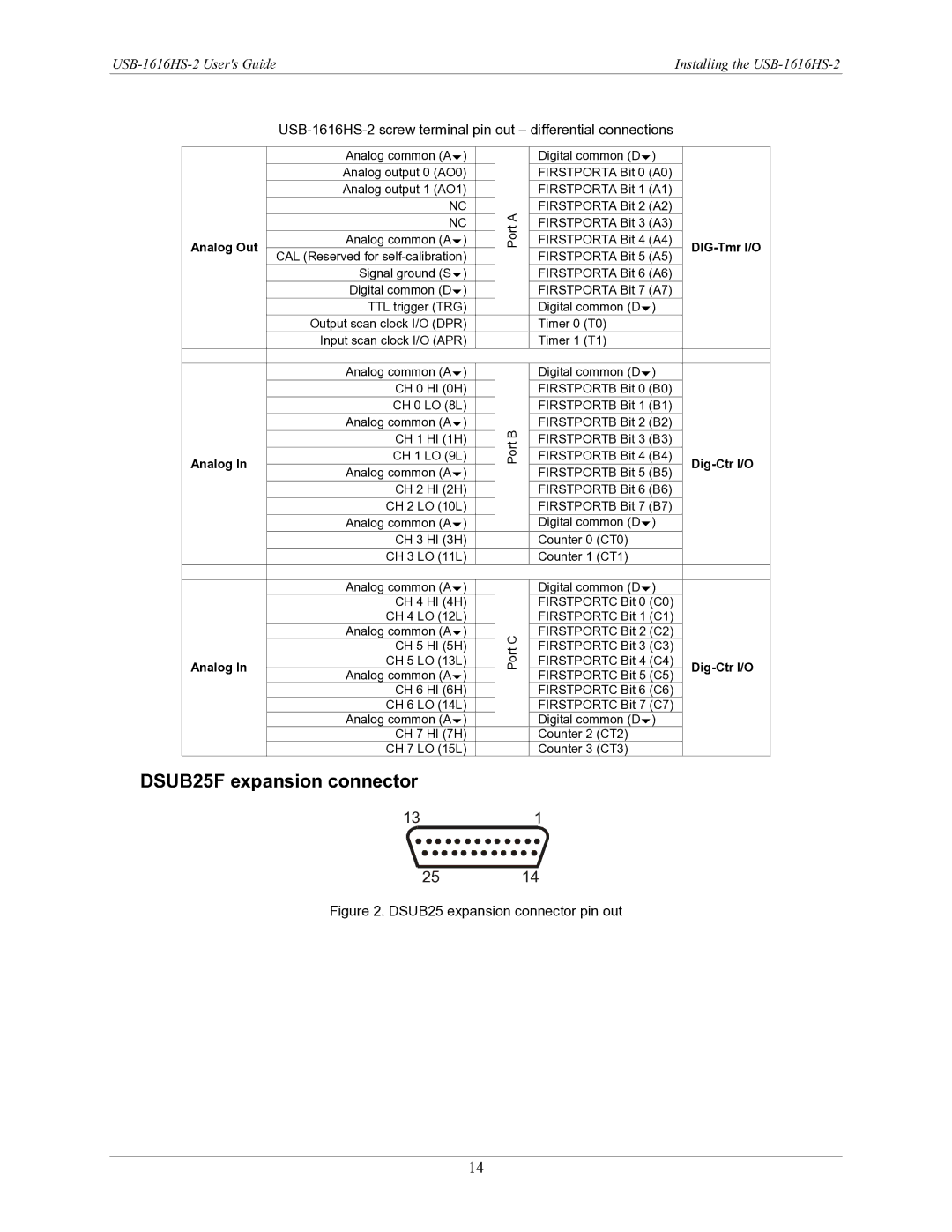 Measurement Specialties USB-1616HS-2 manual DSUB25F expansion connector, DSUB25 expansion connector pin out 