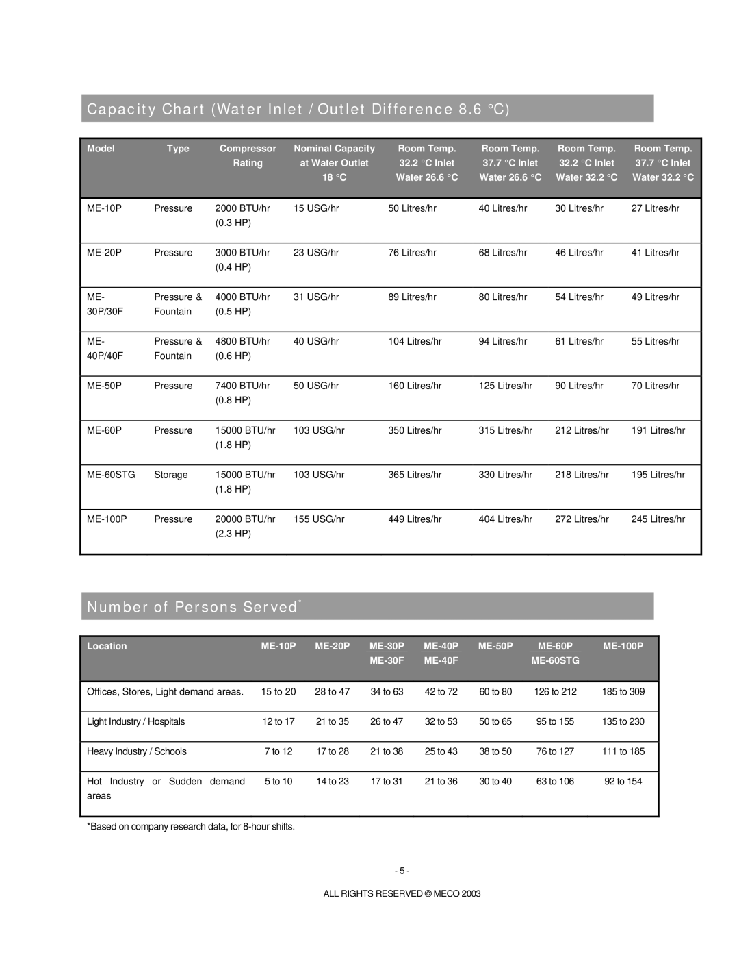 Meco Electric Water Cooler service manual Capacity Chart Water Inlet / Outlet Difference 8.6 C, Number of Persons Served 