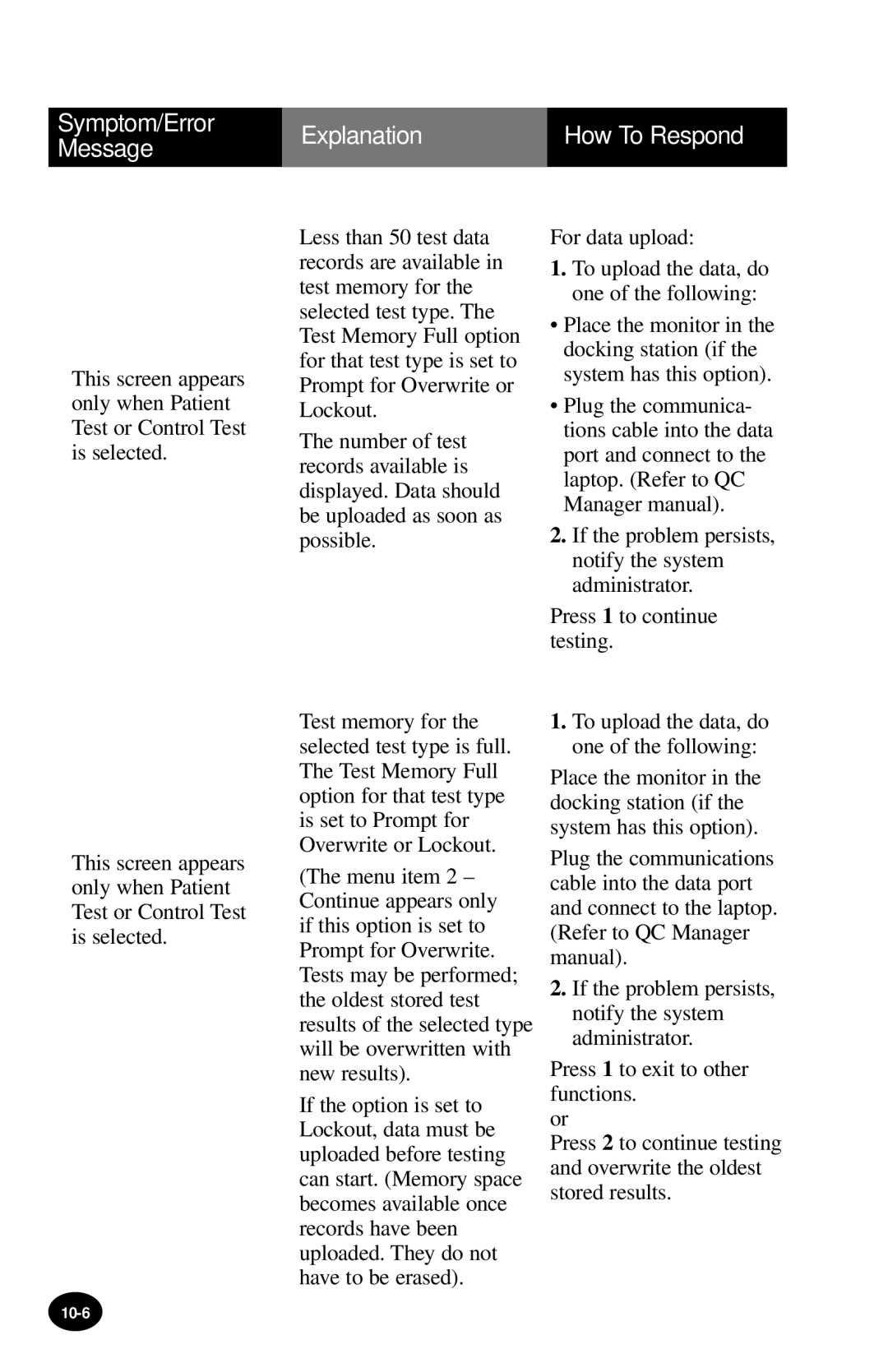 MediSense PCx manual Symptom/Error Explanation How To Respond Message 