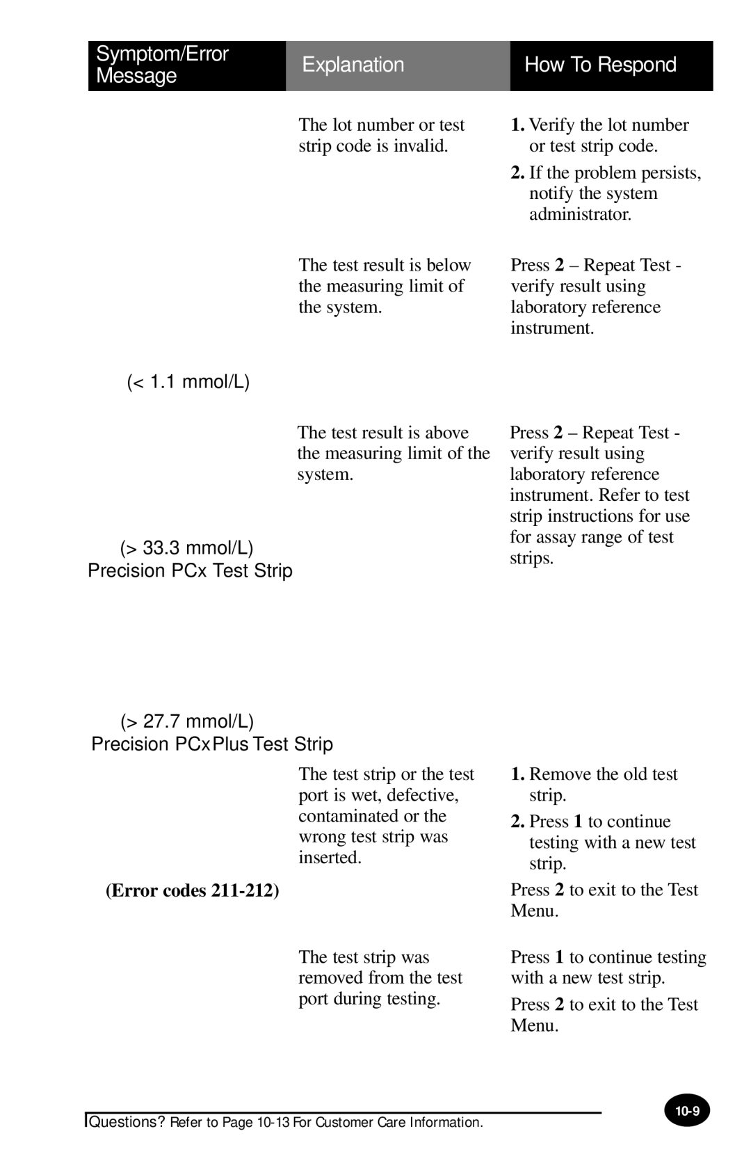 MediSense PCx manual Test result is above the measuring limit of the system 