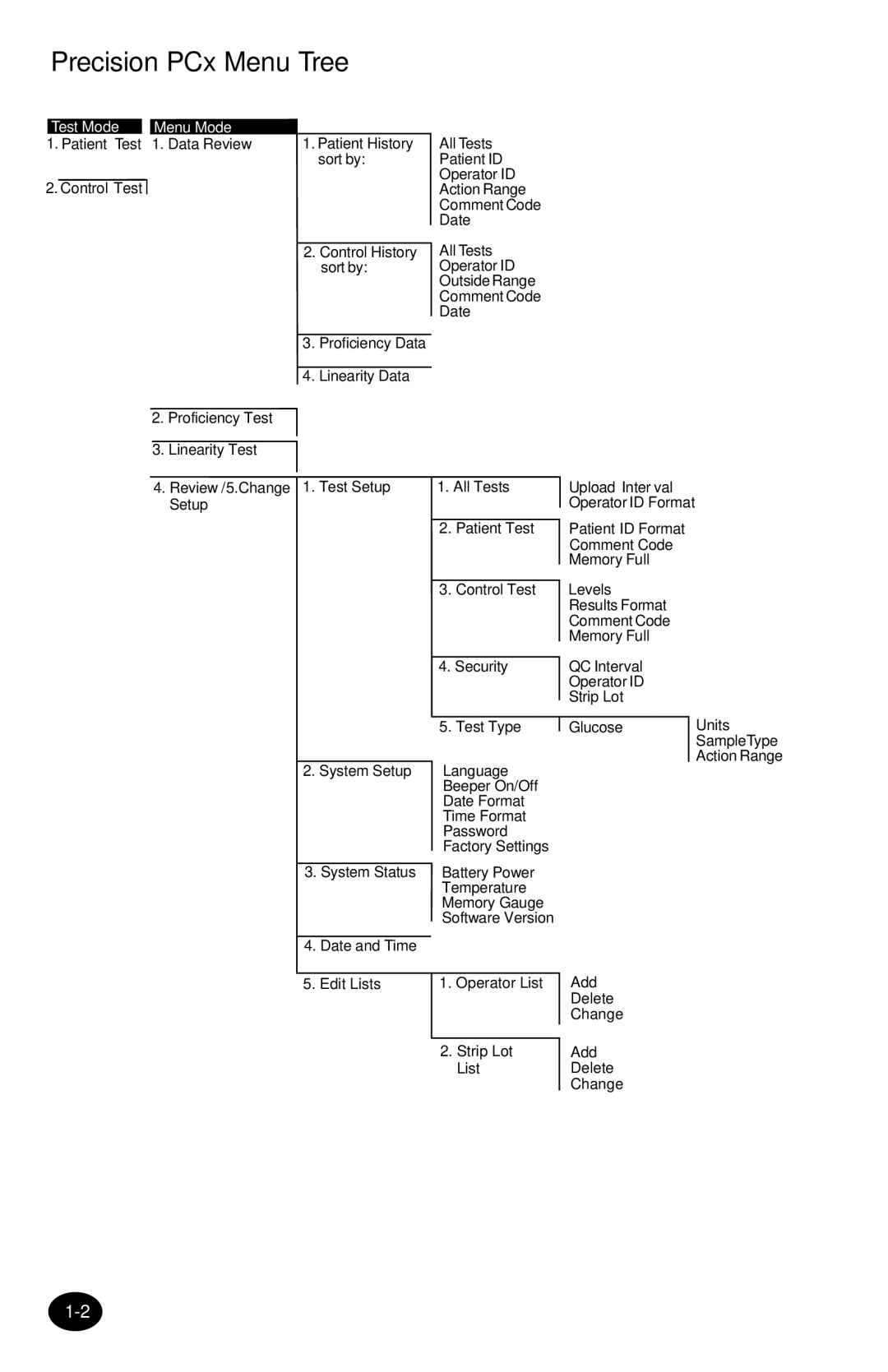 MediSense manual Precision PCx Menu Tree, Test Mode Menu Mode 