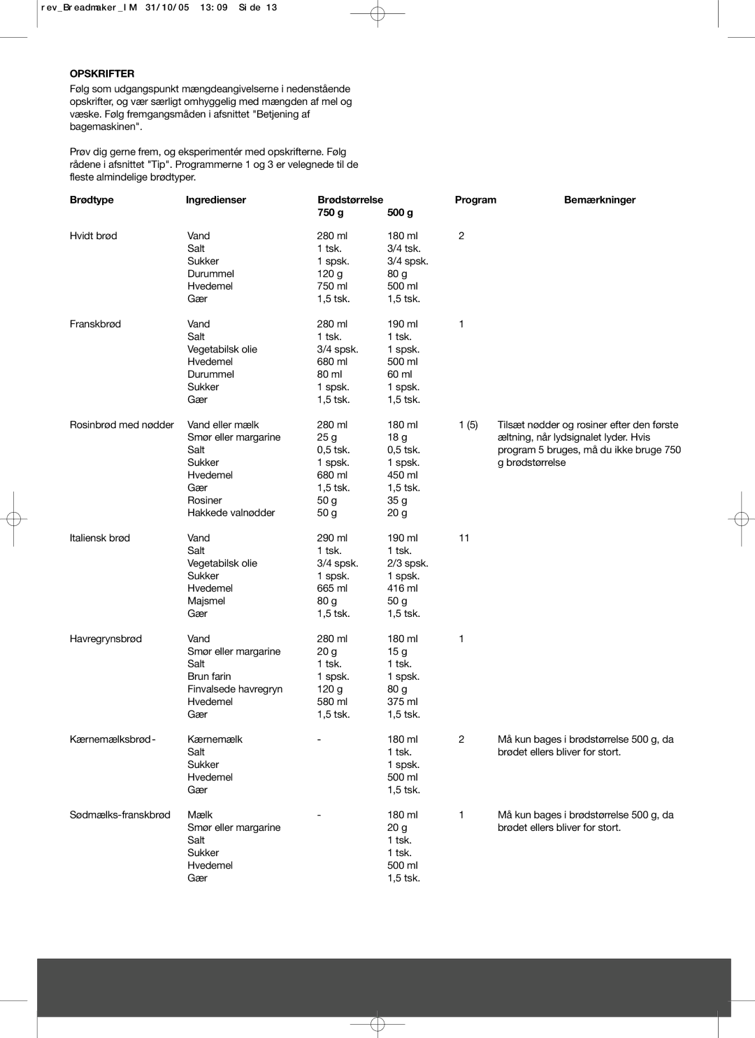 Melissa 643-043 manual Opskrifter, Brødtype Ingredienser Brødstørrelse 750 g 500 g, ProgramBemærkninger 