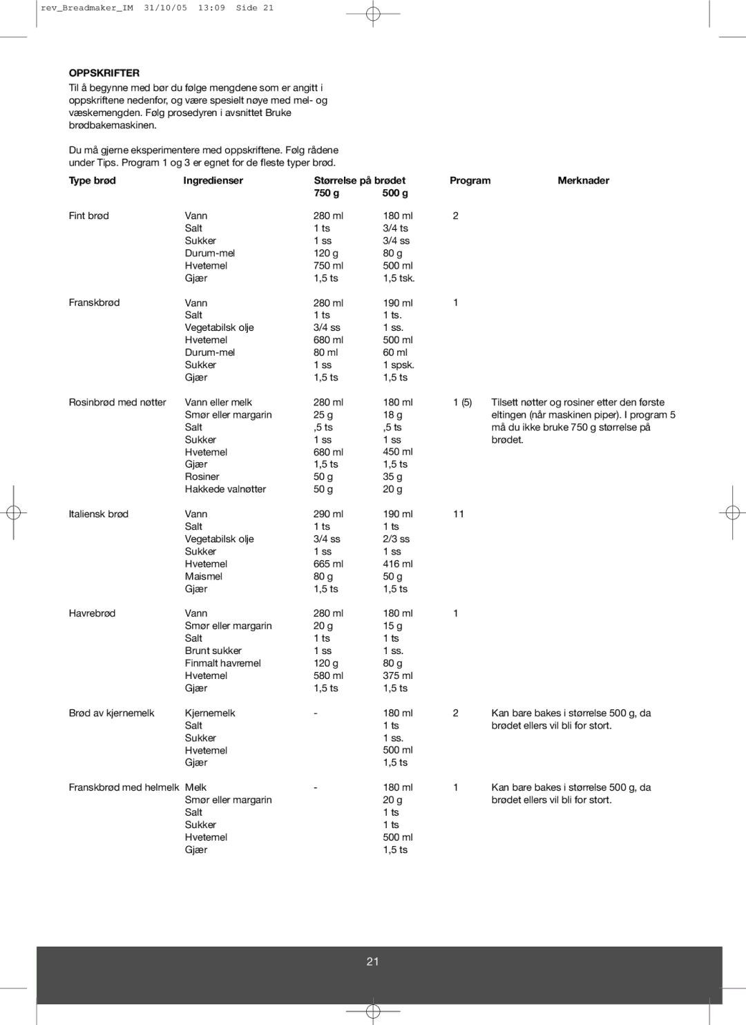 Melissa 643-043 manual Oppskrifter, Type brød Ingredienser Størrelse på brødet 750 g 500 g, ProgramMerknader 