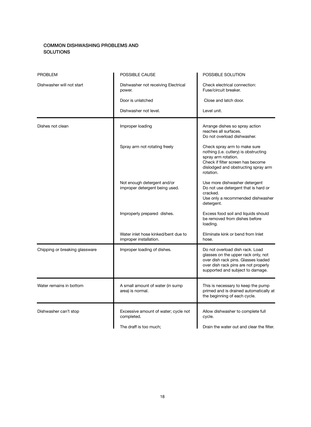 Melissa 758-007 manual Common Dishwashing Problems Solutions, Problem Possible Cause Possible Solution 