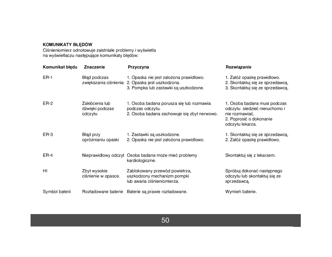 Melissa MCM720 manual Komunikaty B¸¢DÓW, Komunikat b∏´du Znaczenie Przyczyna Rozwiàzanie 