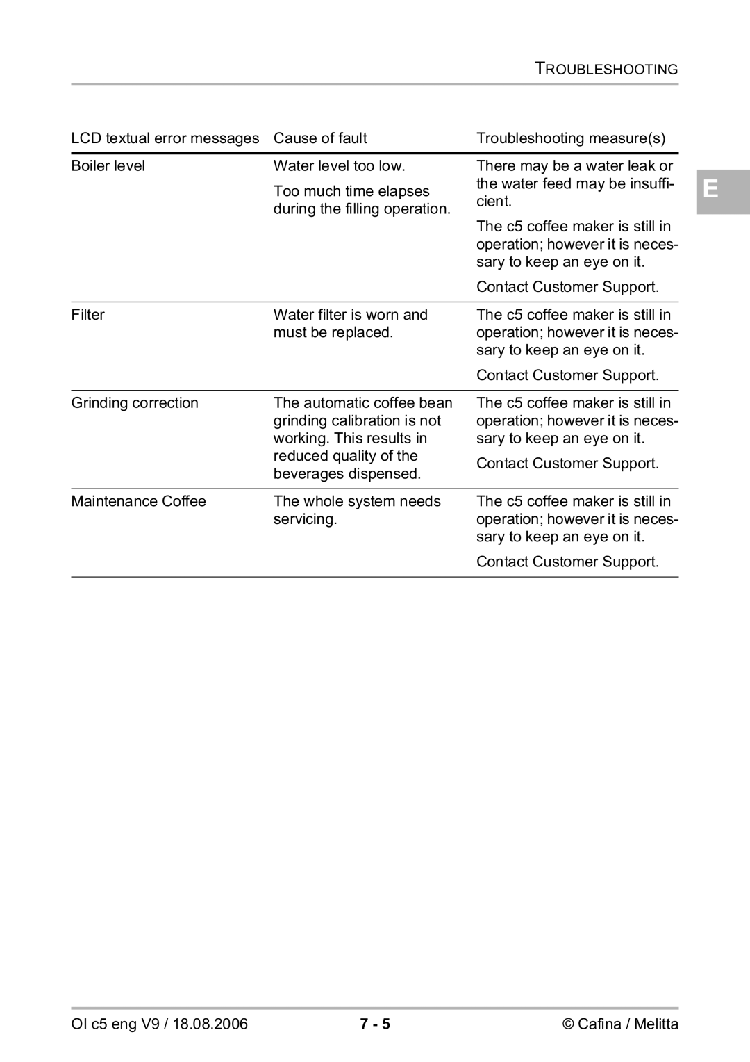 Melitta 2954076 manual Troubleshooting 