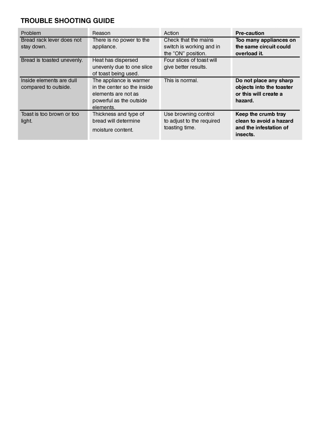 Mellerware 24250 specifications Trouble Shooting Guide 