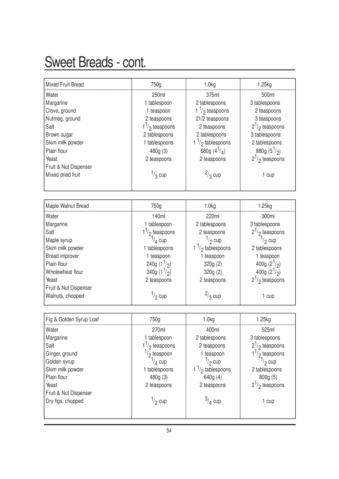 Mellerware 26550550W manual Mixed Fruit Bread 750g 0kg 25kg, Maple Walnut Bread 750g 0kg 25kg, Fig & Golden Syrup Loaf 
