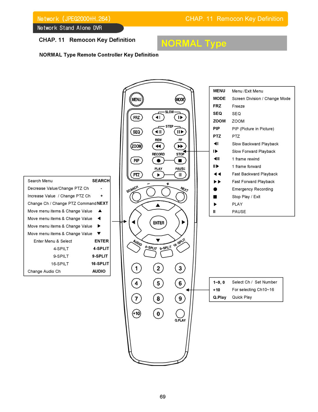 Memorex DVR H264 user manual Chap Remocon Key Definition, Normal Type Remote Controller Key Definition 