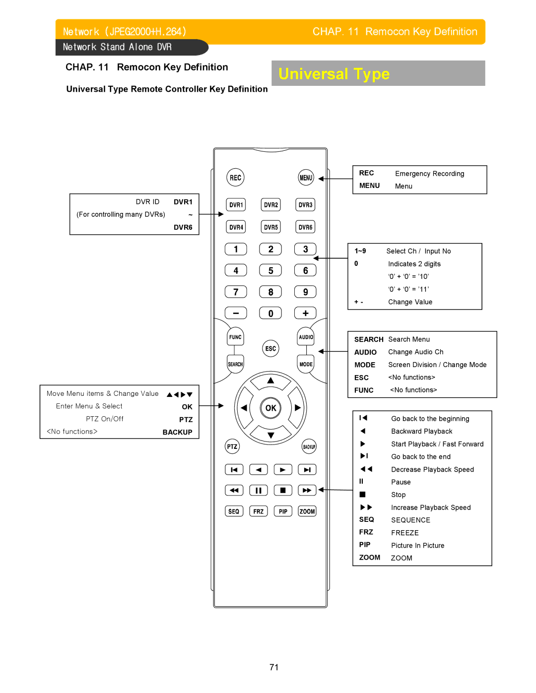 Memorex DVR H264 user manual Universal Type Remote Controller Key Definition 