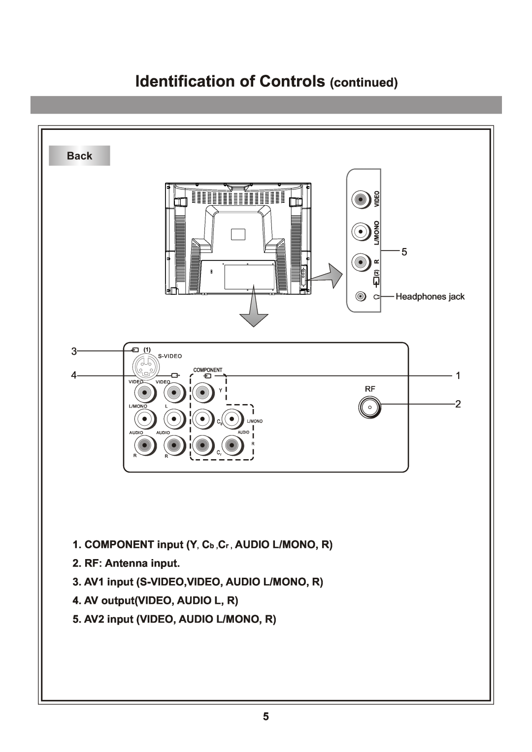Memorex Flat Screen Tv Identification of Controls continued, Back, 3. AV1 input S-VIDEO,VIDEO, AUDIO L/MONO, R, L/Mono 