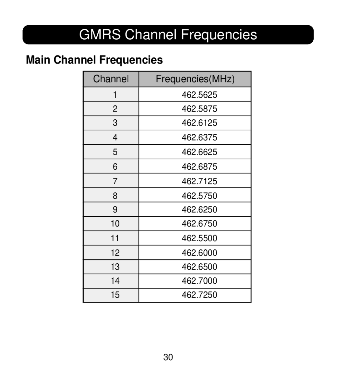 Memorex MK1995 instruction manual Gmrs Channel Frequencies, Main Channel Frequencies 