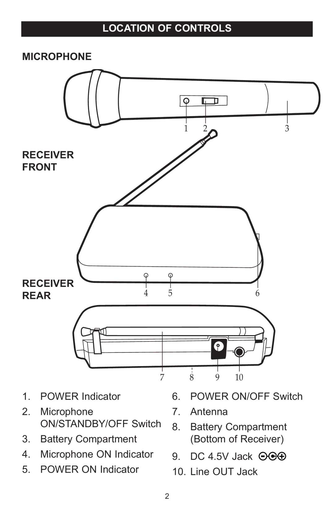 Memorex MKA381 manual Location of Controls, Microphone Receiver Front Rear 