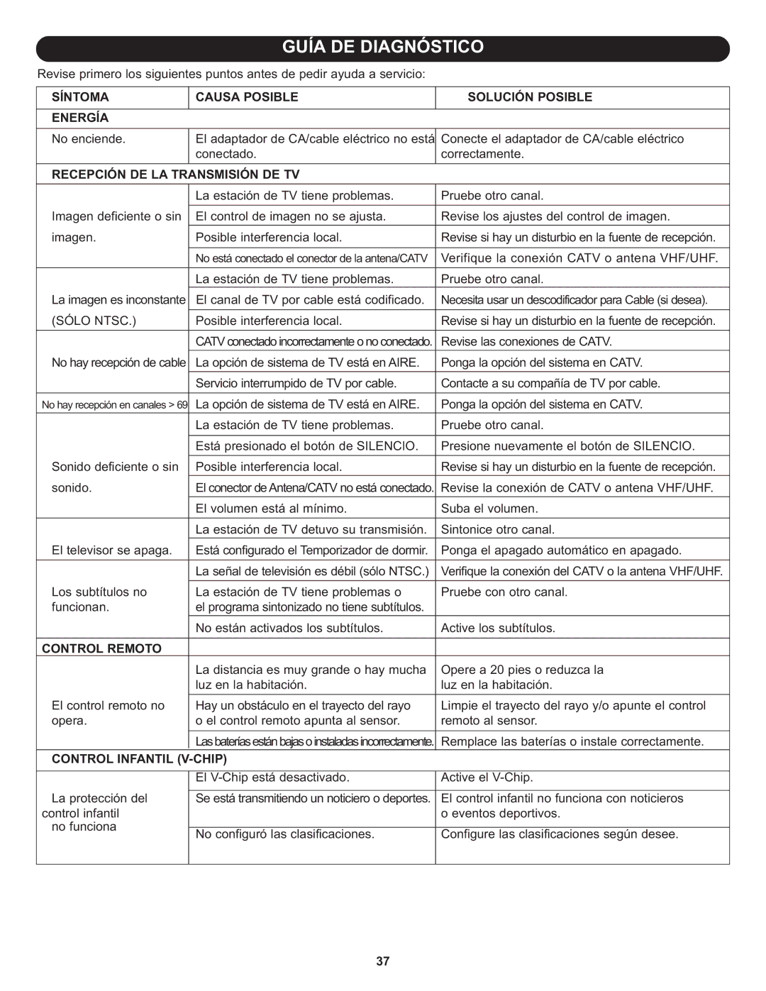 Memorex MLT1912 manual Síntoma Causa Posible Solución Posible Energía, Recepción DE LA Transmisión DE TV, Control Remoto 