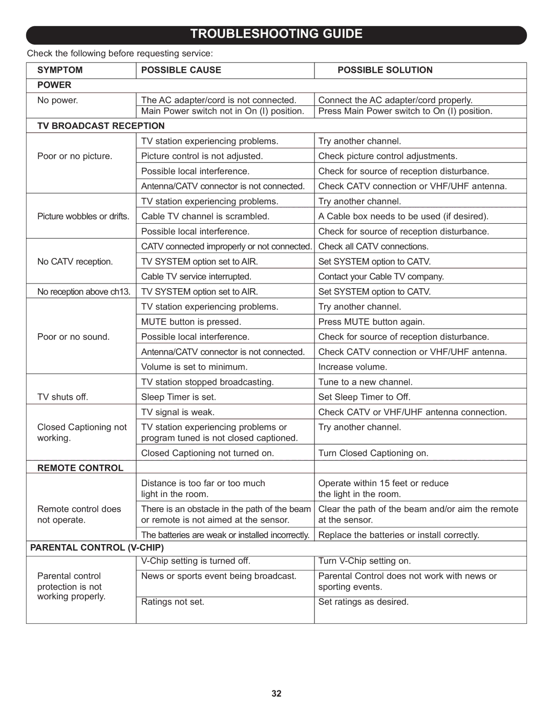 Memorex MLT2022 manual Troubleshooting Guide, Symptom Possible Cause Possible Solution Power, TV Broadcast Reception 