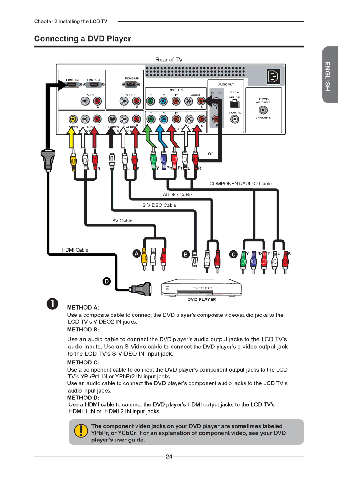 Memorex MLTD2622 manual Connecting a DVD Player, Method a 