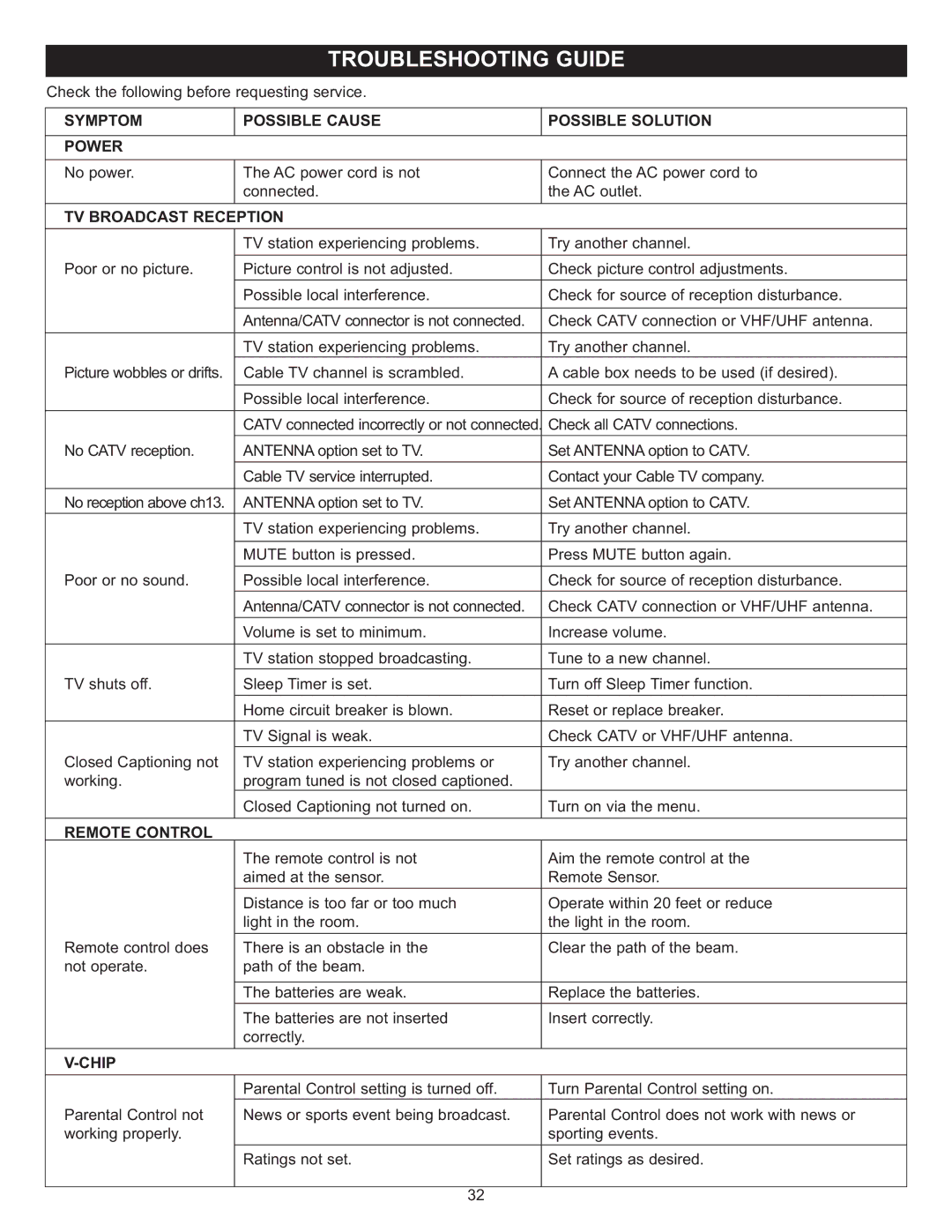 Memorex MT2024 manual Symptom Possible Cause Possible Solution Power 