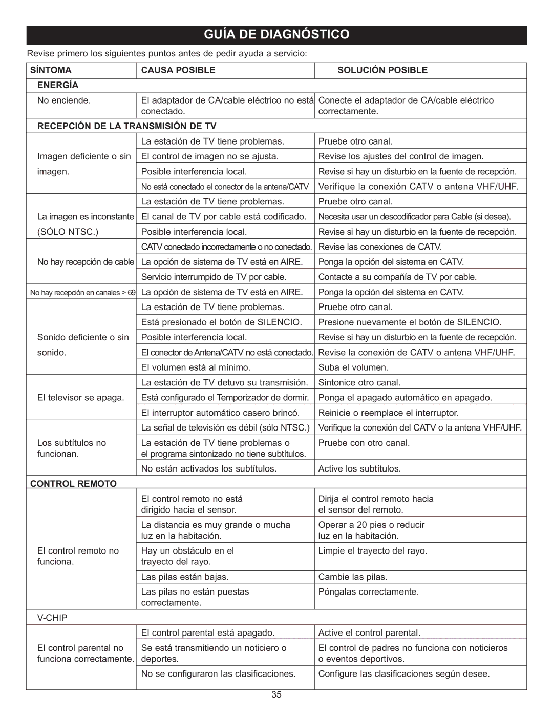 Memorex MT2025D manual Síntoma Causa Posible Solución Posible Energía, Recepción DE LA Transmisión DE TV, Sólo Ntsc, Chip 