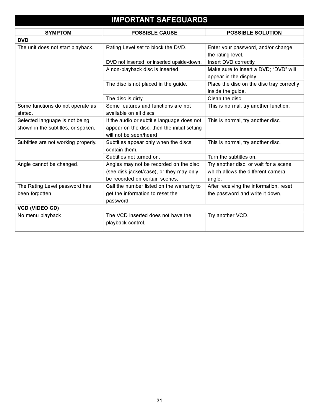 Memorex MVD2027 operating instructions Important Safeguards, Symptom Possible Cause Possible Solution DVD, VCD Video CD 