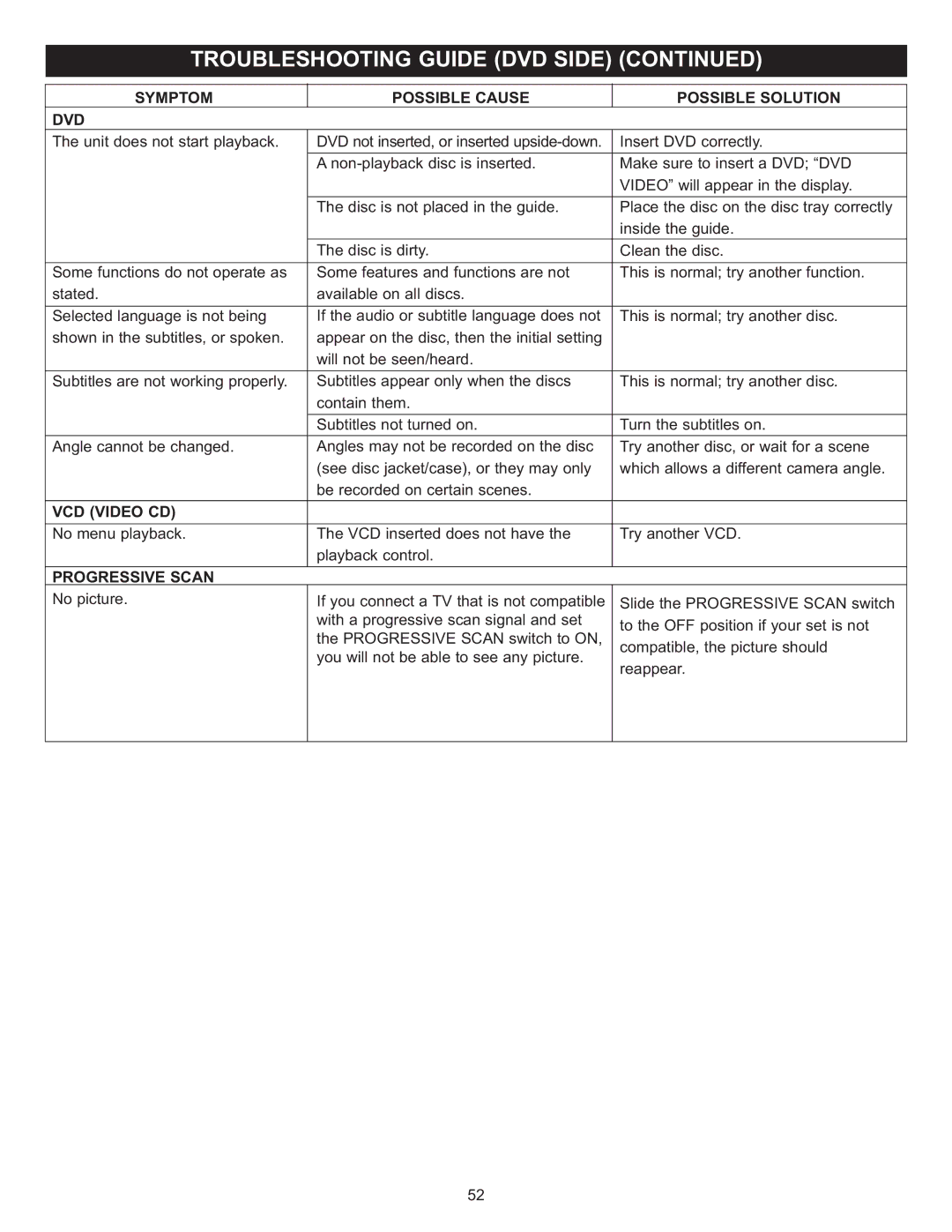 Memorex MVD4543 manual DVD Symptom Possible Cause Possible Solution, VCD Video CD, Progressive Scan 