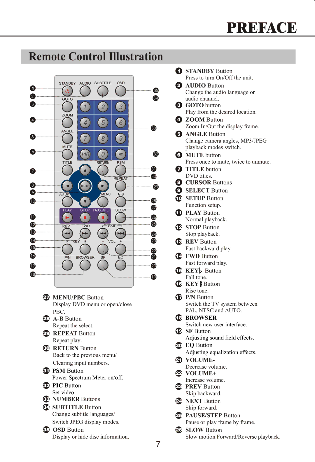 Memorex MVDP1072 manual Remote Control Illustration, MENU/PBC Button 