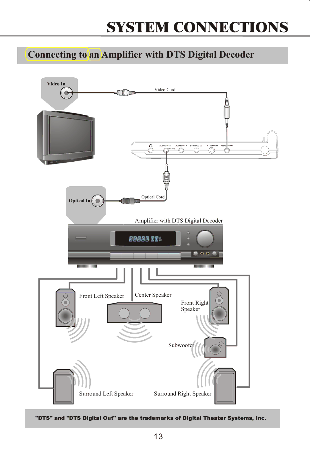 Memorex MVDP1072 manual Connecting to an Amplifier with DTS Digital Decoder 