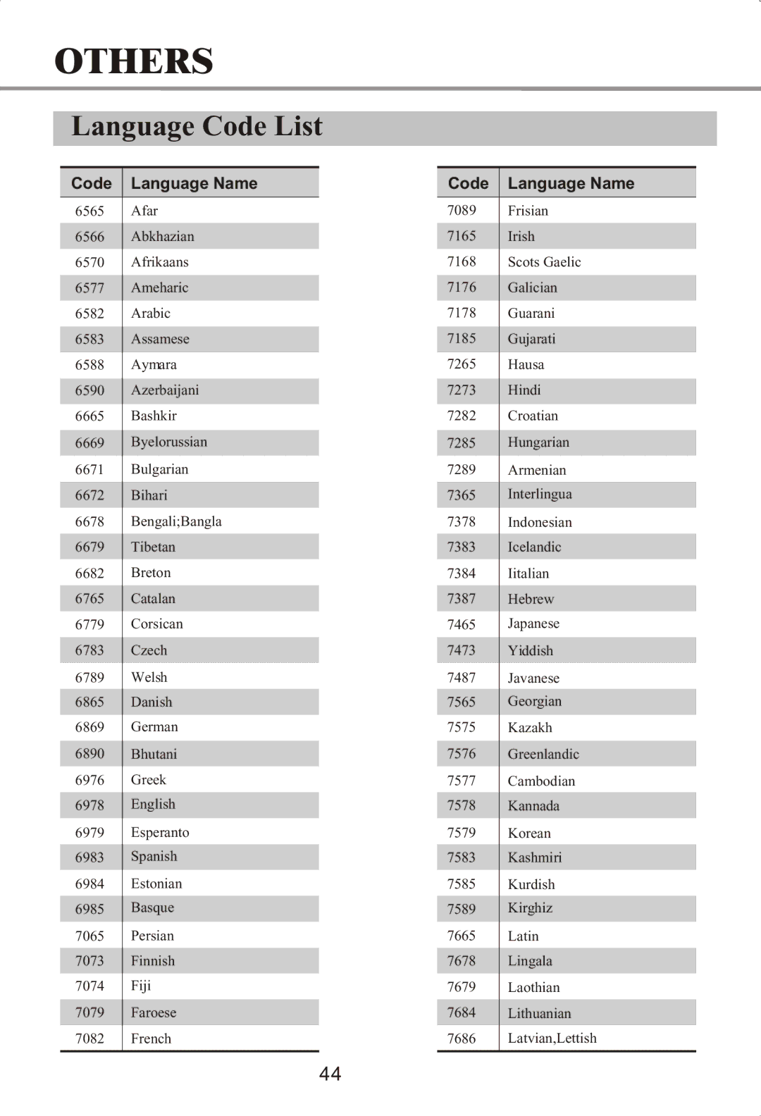 Memorex MVDP1072 manual Language Code List, Code Language Name 