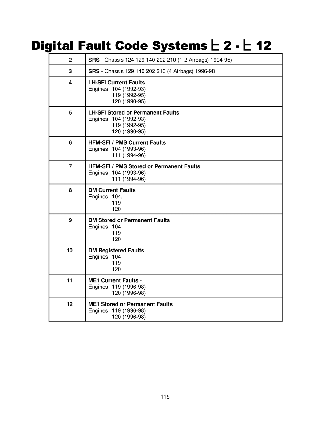 Mercedes-Benz CS1000 manual LH-SFI Current Faults 