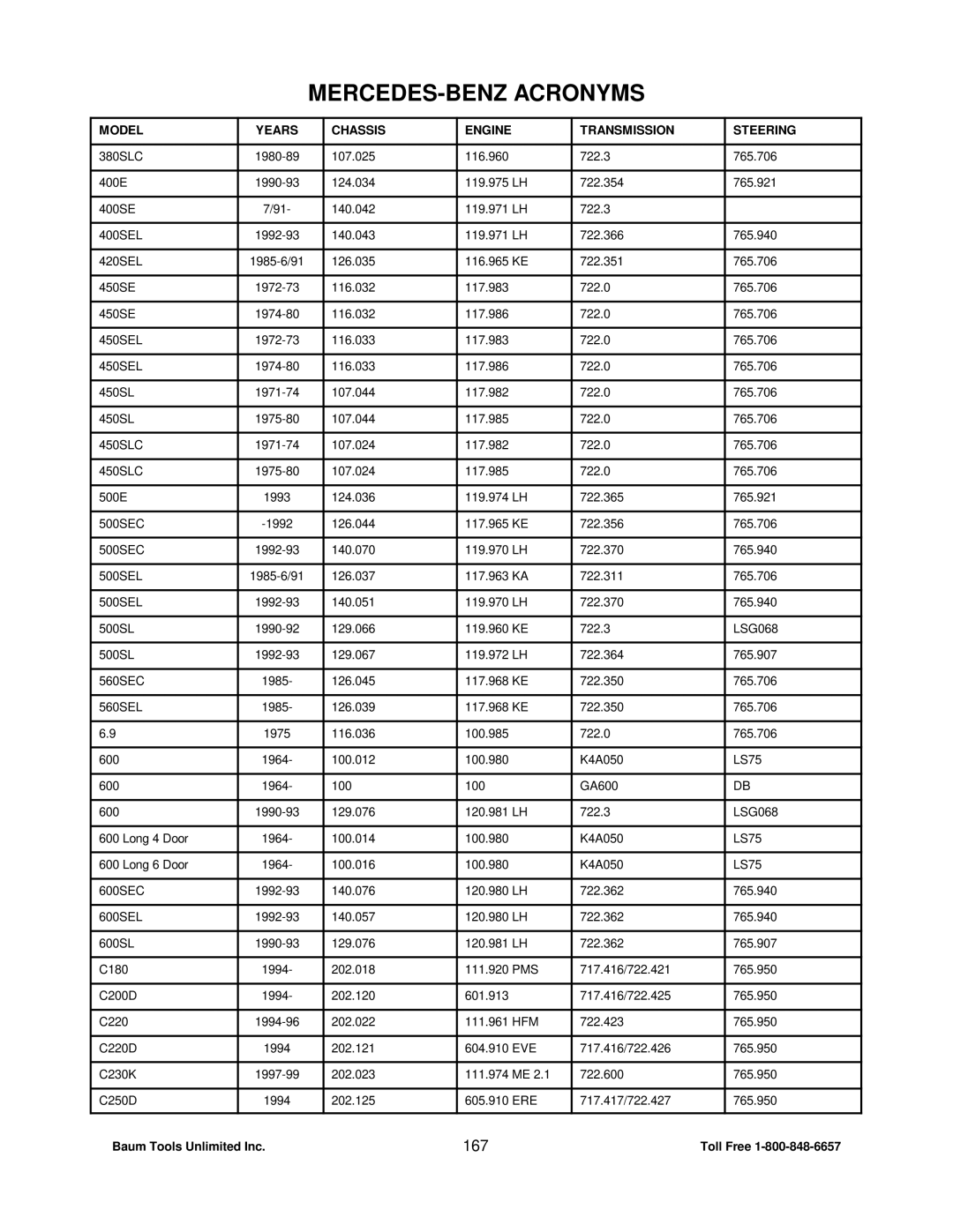 Mercedes-Benz CS1000 manual 167 