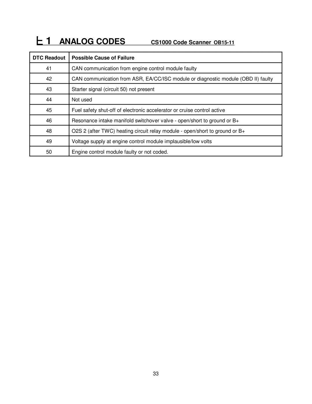 Mercedes-Benz CS1000 manual Can communication from engine control module faulty 