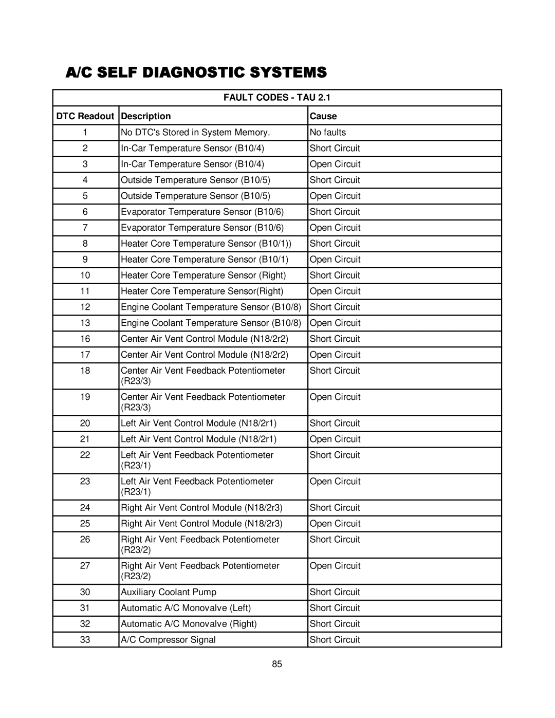 Mercedes-Benz CS1000 manual Fault Codes TAU 