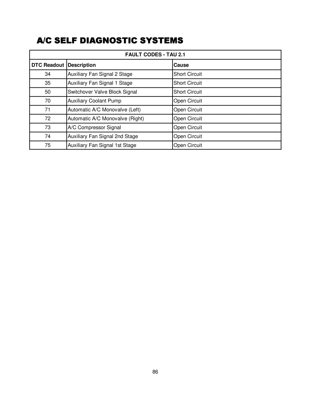 Mercedes-Benz CS1000 manual Fault Codes TAU 