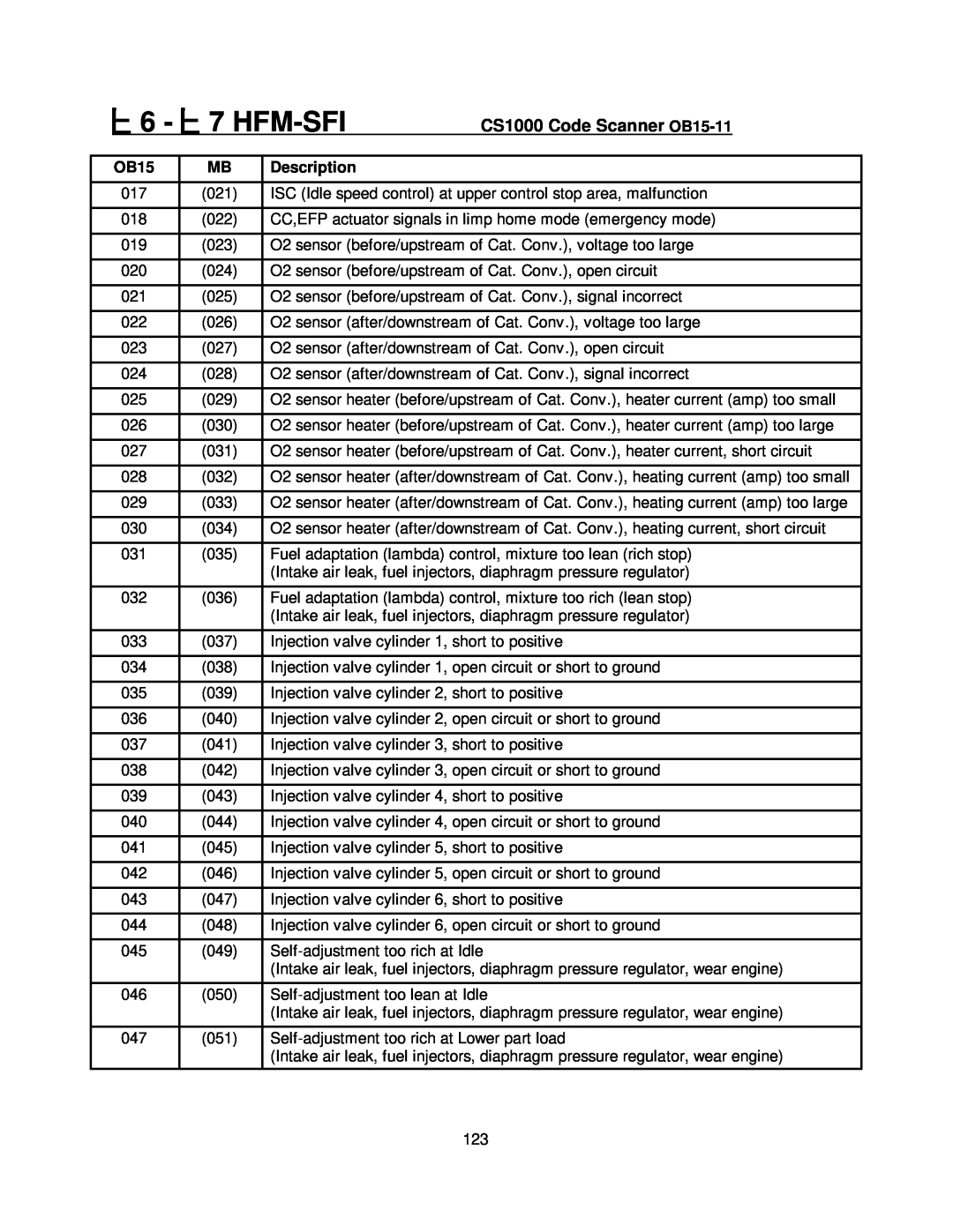 Mercedes-Benz manual 6 - 7 HFM-SFI, CS1000 Code Scanner OB15-11, Description 