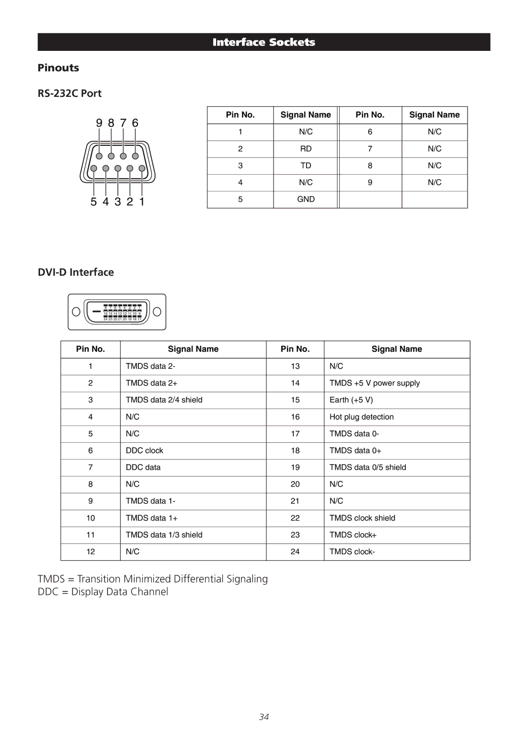 Meridian America D-ILA 1080MF1 operation manual Interface Sockets, Pinouts RS-232C Port, DVI-D Interface 