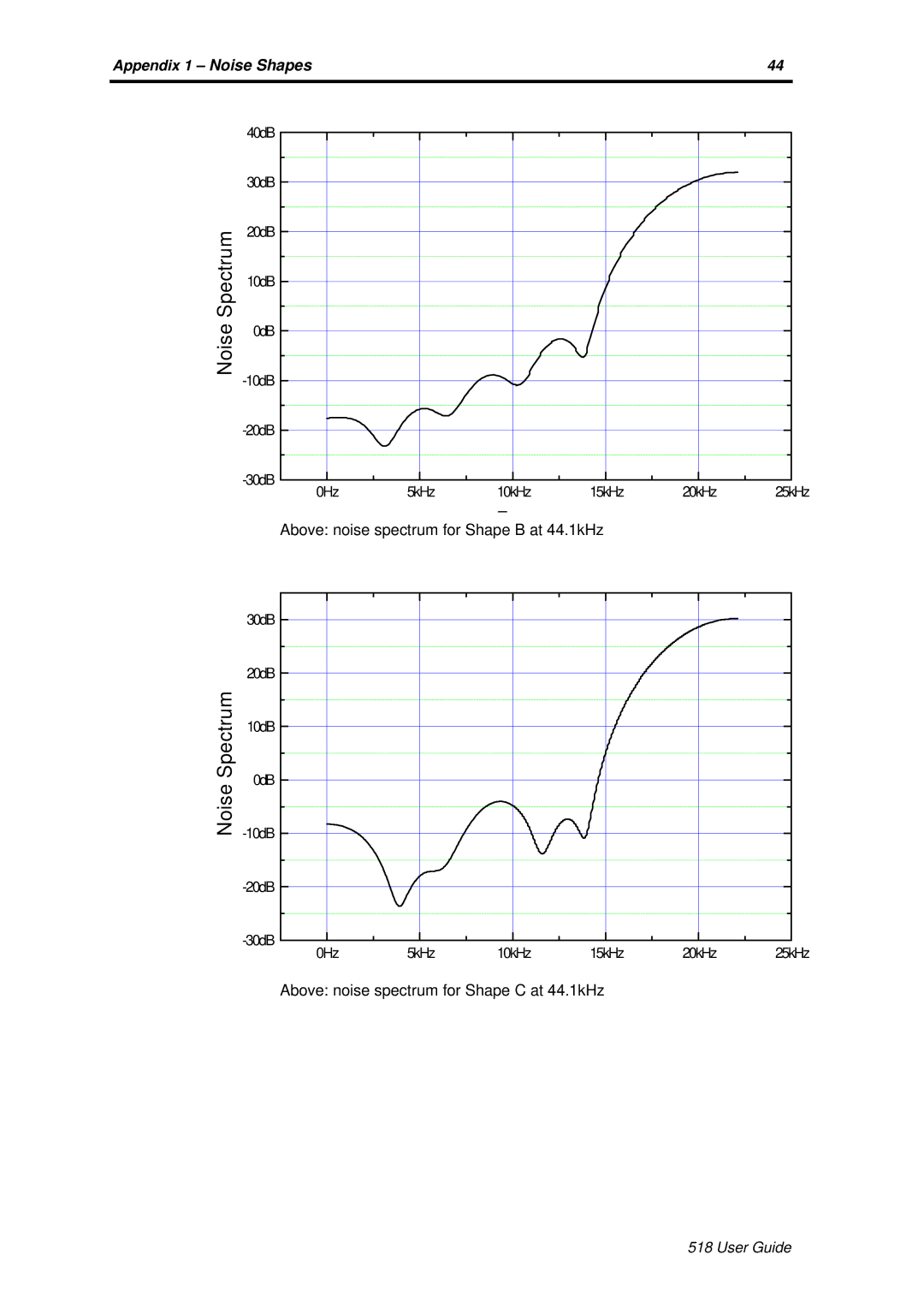 Meridian America Meridian 518 manual Above noise spectrum for Shape B at 44.1kHz 