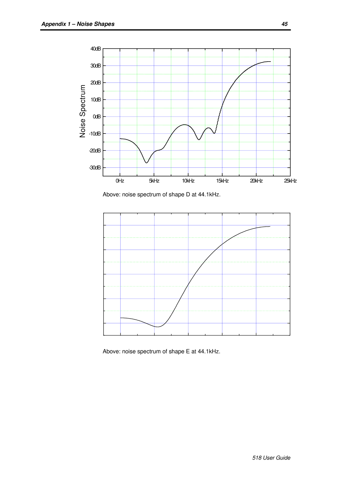 Meridian America Meridian 518 manual 0Hz 5kHz 10kHz 15kHz 20kHz 