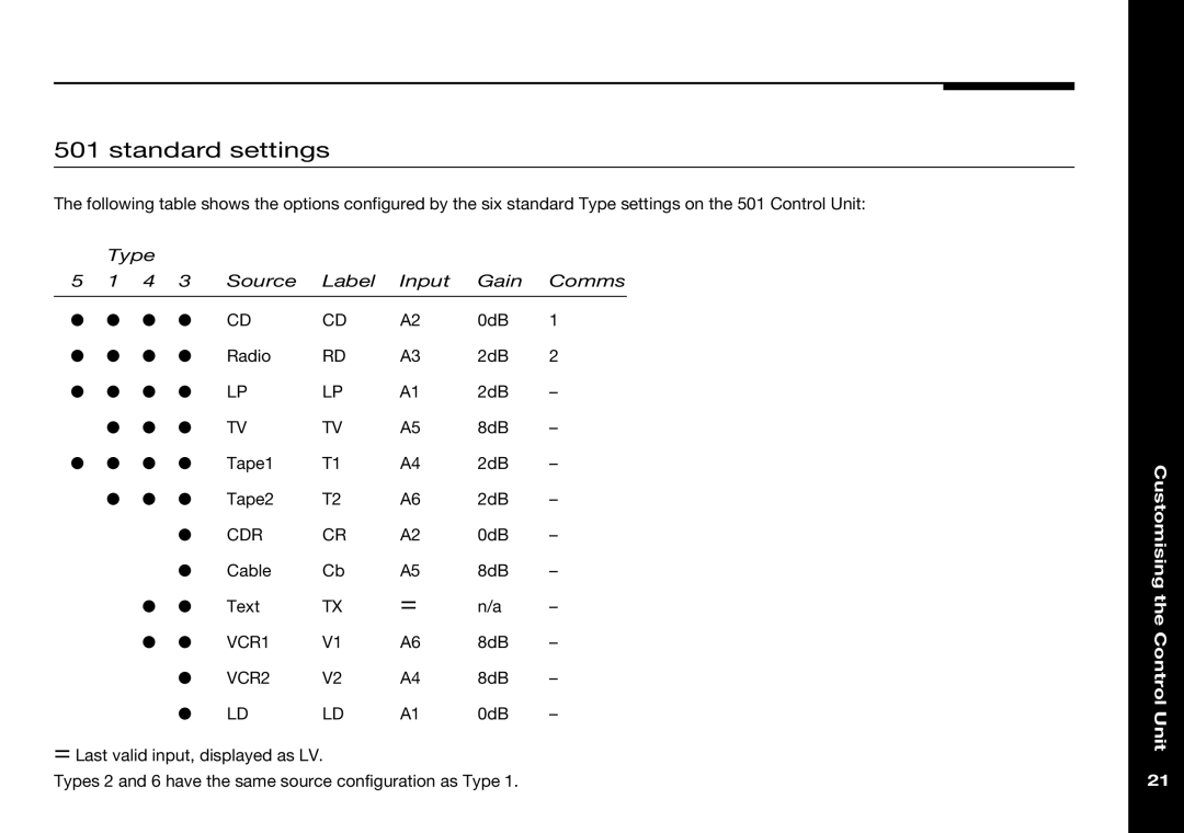 Meridian Audio 501V manual Standard settings, Customising the Control Unit 