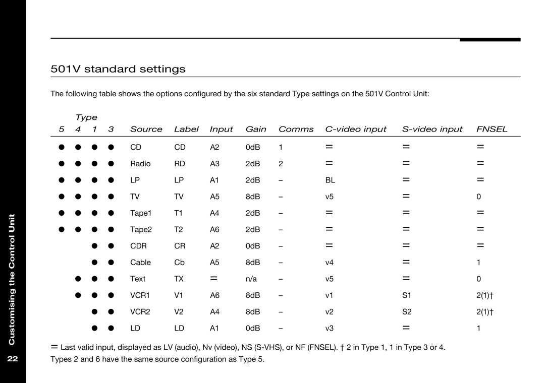 Meridian Audio manual 501V standard settings, 8dB 21† 0dB 