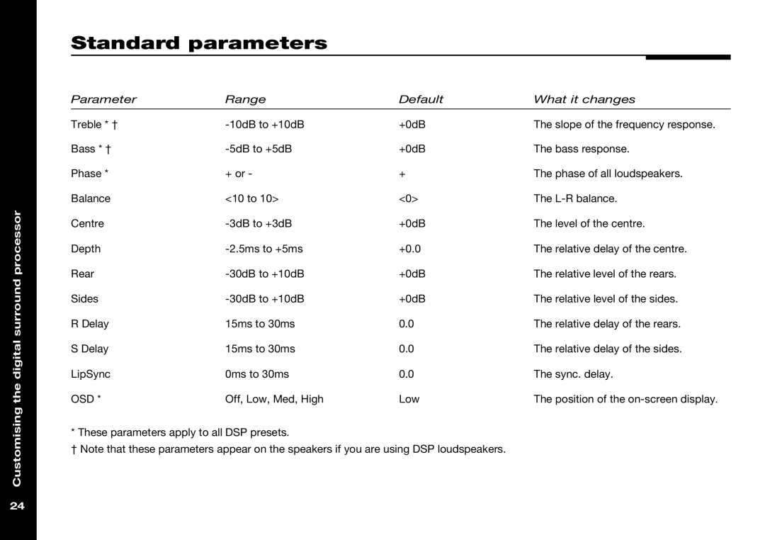 Meridian Audio 565 manual Standard parameters, Osd 